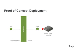Proof of Concept Deployment




   https                                       https
                         Firewall




                                                       Storage Center
                                                         10.0.0.20



    Public Internet IP              10.0.0.1
 