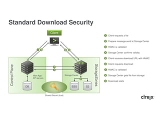 Standard Download Security
                                         Client
                                                                                                            1   Client requests a file

                                                                                                            2 Prepare message send to Storage Center

                                                                                                            3   HMAC is validated
                         1   5                             9 6
                                                                                                            4   Storage Center confirms validity

                                                                                                            5   Client receives download URL with HMAC

                                                                            3       7                       6   Client requests download




                                                                                             StorageZones
Control Plane




                                            2
                                            4                                                               7 HMAC is validated

                     Main App/                             Storage Center                                   8   Storage Center gets file from storage
                     API servers
                                                                                8
                                                                                                            9   Download starts

                DB                                                EBS                   S3


                                   Shared Secret (trust)
 
