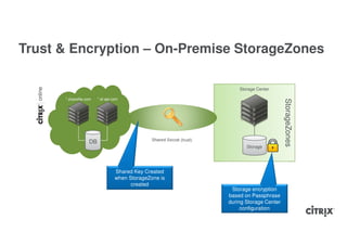 Trust & Encryption – On-Premise StorageZones

                                                                            Storage Center

      *.sharefile.com   *.sf-api.com




                                                                                                StorageZones
                                                Shared Secret (trust)
                   DB
                                                                               Storage




                                  Shared Key Created
                                  when StorageZone is
                                        created
                                                                         Storage encryption
                                                                        based on Passphrase
                                                                        during Storage Center
                                                                             configuration
 