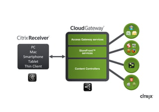 Access Gateway services


     PC
                    StoreFront™
    Mac               services
Smartphone
   Tablet
 Thin Client
                 Content Controllers
 