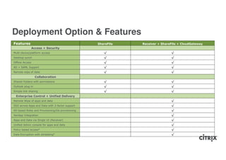Deployment Option & Features
Features                                          ShareFile   Receiver + ShareFile + CloudGateway
                 Access + Security
Multi-device/platform access                         √                        √
Desktop synch                                        √                        √
Offline Access                                       √                        √
AD + SAML Support                                    √                        √
Remote wipe of data                                  √                        √
                   Collaboration
Shared Folders with permissions                      √                        √
Outlook plug-in                                      √                        √
Simple link sharing                                  √                        √
 Enterprise Control + Unified Delivery
Remote Wipe of apps and data                                                  √
SSO across Apps and Data with 2-factor support                                √
AD based Roles and Provisioning/De-provisioning                               √
XenApp Integration                                                            √
Apps and Data via Single UI (Receiver)                                        √
Unified Admin console for apps and data                                       √
Policy based access*                                                          √
Data Encryption with shredding*                                               √
 