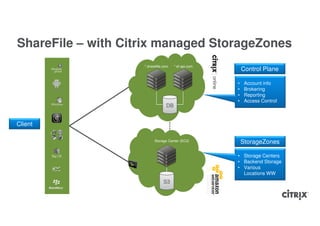 ShareFile – with Citrix managed StorageZones
                    *.sharefile.com   *.sf-api.com
                                                         Control Plane

                                                     •    Account info
                                                     •    Brokering
                                                     •    Reporting
                                                     •    Access Control
                                 DB


Client

                          Storage Center (EC2)           StorageZones

                                                     • Storage Centers
                                                     • Backend Storage
                                                     • Various
                                                       Locations WW
                                S3
 