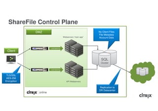 ShareFile Control Plane
             DMZ                                            No Client Files
                                                            File Metadata
                                    Webservers “main app”   Account Data



                   Load balancing

 Client

                                                              SQL
                                                              Cluster

                   Load balancing



 TLS/SSL
 AES-256
Encryption                             API Webservers


                                                            Replication to
                                                            DR Datacenter
 
