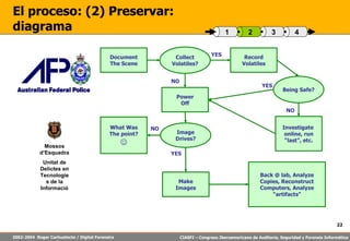 El proceso: (2) Preservar:  diagrama Document The Scene Collect Volatiles? Record Volatiles Being Safe? Image Drives? Power Off What Was The point?  Make Images Back @ lab, Analyze Copies, Reconstruct Computers, Analyze “ artifacts” Investigate  online, run “ last”, etc. NO NO NO YES YES YES 4 3 2 1 Mossos d’Esquadra Unitat de Delictes en Tecnologies de la Informació 