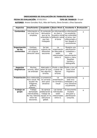 INDICADORES DE EVALUACIÓN DE TRABAJOS/BLOGS
FECHA DE EVALUACIÓN: 07/02/2011                        TIPO DE TRABAJO: Grupal
 AUTORES: Ainara González Ruíz, Alba del Puerto, Elena Dorado y Elisa Saavedra


 Aspectos      Insuficiente 1 Aceptable 2 Buen Nivel 3 Excelente 4 Puntuación

Contenidos     Información a     El contenido La información    La información   3
                un nivel muy      demuestra      es clara y      es excelente:
                  simplista       que se ha muestra cierta      han entendido
                                 entendido lo reflexión sobre    el tema, han
                                   que han        el tema       reflexionado y
                                  trabajado                      han llegado a
                                                                 conclusiones

Organización       Confuso,         Se han          La      Muestra una          4
   de los       incompleto y     cubierto las organización  planificación
 contenidos      sin ninguna      diferentes es adecuada y cuidadosa y
               dirección clara    secciones       están          una
                                              relacionadas secuenciación
                                                entre sí.  lógica y clara.
                                                               Reseñan
                                                              fuentes y
                                                            bibliografía.

  Aspectos        Muchos         Adecuado a Fluido y claro Fluido y con un       3
lingüísticos   errores, difícil pesar de que  a pesar de      buen nivel
                de entender     hay algunos    algunos        lingüístico
                                  errores.     errores.

Presentación Poco elaborada. La presencia            La      La presentación     3
             Poco visual. No es correcta       presentación     está muy
                ayudan las    pero poco        es correcta y trabajada y es
                imágenes,      atractiva           visual     muy atractiva
                 gráficos,                                    visualmente.
                enlaces,….
 Trabajo en      Trabajo      Se aprecia        Las tareas      El documento     4
   grupo        demasiado colaboración y       individuales         muestra
              individualista. trabajo de           están          discusión y
             No hay relación equipo en la      relacionadas      planificación
                 entre las    estructura         entre sí.         conjunta.
                secciones.      global.
 