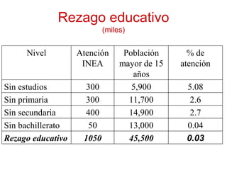 Rezago educativo
                           (miles)


     Nivel         Atención      Población      % de
                    INEA        mayor de 15   atención
                                   años
Sin estudios         300           5,900       5.08
Sin primaria         300          11,700        2.6
Sin secundaria       400          14,900        2.7
Sin bachillerato      50          13,000       0.04
Rezago educativo    1050          45,500       0.03
 
