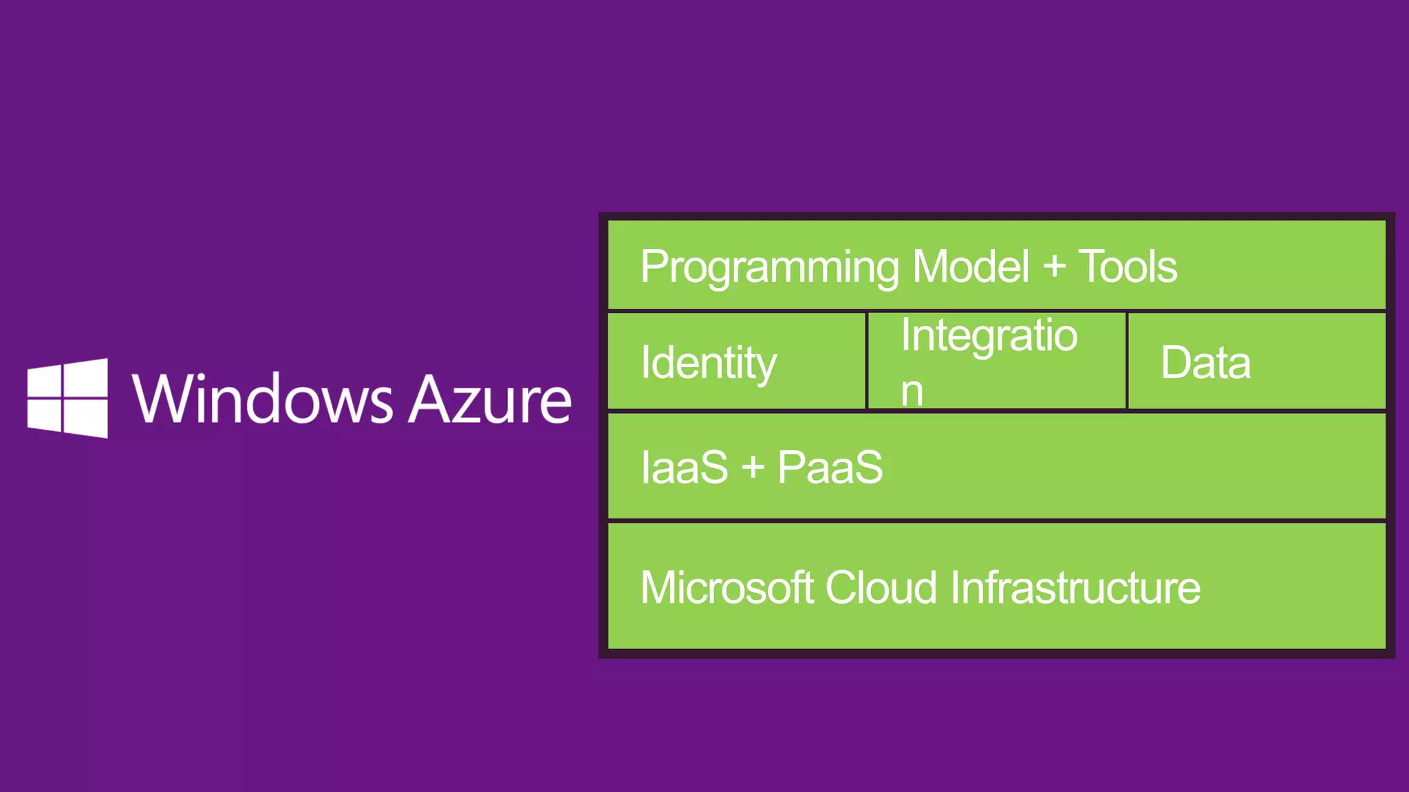 Programming Model + Tools
Integratio
Identity
Data
n
IaaS + PaaS

Microsoft Cloud Infrastructure

 