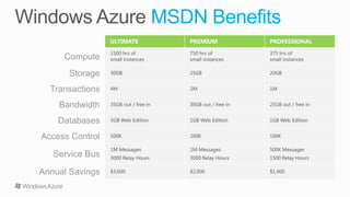 Windows Azure Overview