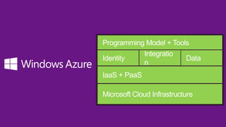 Programming Model + Tools
Integratio
Identity
Data
n
IaaS + PaaS

Microsoft Cloud Infrastructure

 