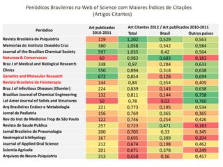 Periódicos Brasileiros na Web of Science com Maiores Índices de Citações
(Artigos Citantes)
Periódico
Revista Brasileira de Psiquiatria
Memorias do Instituto Oswaldo Cruz
Journal of the Brazilian Chemical Society
Natureza & Conservacao
Braz J of Medical and Biological Research
Clinics
Genetics and Molecular Research
Revista Brasileira de Fisioterapia
Braz J of Infectious Diseases (Elsevier)
Brazilian Journal of Chemical Engineering
Lat Amer Journal of Solids and Structures
Arq Brasileiros Endocr e Metabologia
Jornal de Pediatria
Rev do Inst de Medicina Trop de São Paulo
Revista de Saude Publica
Jornal Brasileiro de Pneumologia
Neotropical Ichthyology
Journal of Applied Oral Science
Scientia Agricola
Arquivos de Neuro-Psiquiatria

Art publicados
2010-2011

119
380
597
60
338
550
672
144
224
132
50
221
156
122
257
200
167
212
201
313

Art Citantes 2012 / Art publicados 2010-2011
Total
Brasil
Outros países

1,202
1,058
1,035
0,983
0,97
0,894
0,854
0,84
0,839
0,811
0,78
0,773
0,769
0,746
0,723
0,705
0,695
0,674
0,671
0,658

0,529
0,342
0,42
0,683
0,284
0,318
0,128
0,354
0,143
0,144
0,02
0,195
0,365
0,254
0,471
0,33
0,389
0,198
0,378
0,16

0,563
0,584
0,564
0,183
0,633
0,638
0,694
0,409
0,638
0,758
0,760
0,534
0,365
0,426
0,183
0,345
0,204
0,462
0,249
0,457

 