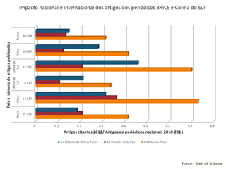Impacto nacional e internacional dos artigos dos periódicos BRICS e Coréia do Sul

Fonte: Web of Science

 