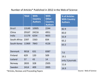 Total 
WithCountry Authors 
WithOther 
Country Authors 
Brazil 
13149 
10905 
2244 
China 
29167 
24216 
4951 
India 
1117...
