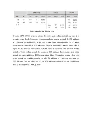 Fonte. Adaptado Dias (2006, p. 162).
O autor DIAS (2006) a tabela anterior de mostra que o ultimo material que entra é o
primeiro a sair. Em 2-3 tivemos a primeira entrada de material no stock de 150 unidades
a 15,00 cada, que totalizam 2.250,00; logo, o saldo é essa mesma entrada. Em 3-3 houve
outra entrada d material de 100 unidades a 20 cada, totalizando 2.000,00; nosso saldo é
agora de 250 unidades, num total de 4.250,00. Em 5-3 houve uma saída do stock de 150
unidades. Como a última entrada foi apenas de 100 unidades, damos saída a essa última
entrada ao preço unitário de 20,00; como ainda faltam 50 unidades, a saída é feita pelo
preço unitário da penúltima entrada, ou seja, 50 unidades a 15,00 cada, num total de
750. Ficamos com um saldo, em 5-3, de 100 unidades o valor de um mil e quinhentos
reais (1.500,00) DIAS, 2006, p. 162)
 