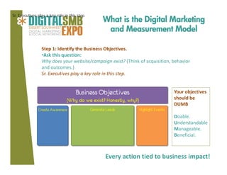 Sr. Executives play a key role in this step.

What is the Digital Marketing
and Measurement Model

Step 1: Identify the Business Objectives. 
•Ask this question:
Why does your website/campaign exist? (Think of acquisition, behavior 
and outcomes.)
Sr. Executives play a key role in this step.

Your objectives 
should be 
DUMB
Doable.
Understandable
Manageable.
Beneficial.

Every action tied to business impact!

 