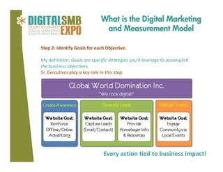 What is the Digital Marketing
and Measurement Model
Step 2: Identify Goals for each Objective.
My definition: Goals are specific strategies you'll leverage to accomplish 
the business objectives.
Sr. Executives play a key role in this step.

Every action tied to business impact!

 
