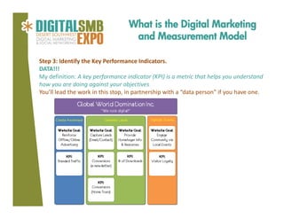 What is the Digital Marketing
and Measurement Model
Step 3: Identify the Key Performance Indicators.
DATA!!!
My definition: A key performance indicator (KPI) is a metric that helps you understand 
how you are doing against your objectives
You’ll lead the work in this stop, in partnership with a “data person” if you have one.

 