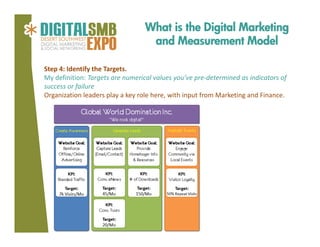 What is the Digital Marketing
and Measurement Model
Step 4: Identify the Targets.
My definition: Targets are numerical values you’ve pre‐determined as indicators of 
success or failure
Organization leaders play a key role here, with input from Marketing and Finance.

 