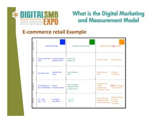 What is the Digital Marketing
and Measurement Model
E‐commerce retail Example 

 