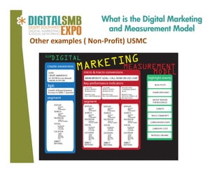 What is the Digital Marketing
and Measurement Model
Other examples ( Non‐Profit) USMC 

 