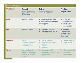 Business Objectives
Objective

Elf on the shelf

Product
Registration

Brand

Sales

Reinforce Online/
Offline adv.

Improve Web sales

Goal

Branded Traffic

A. Improve conversions          A. Improve 
B. Increase Customer per 
Conversions
order spend
B. Visits until
Conversion

KPI

Branded Traffic

A. Conversion Rate
B. Average order Value

A. Improve 
Conversions
B. Visits until 
Conversion

Segment

Traffic
Source/Converted 
visits/Location

A. Traffic Source
B. Registered vs. New 
Visitors
C. Location

A. Traffic Source
B. Page Depth

Target

Increase brand 
traffic by 5% in east 
coast 10% in west 
coast

A. Unknown until
A. Unknown until 
ecommerce figures are 
baseline 
given to me. 
established

 