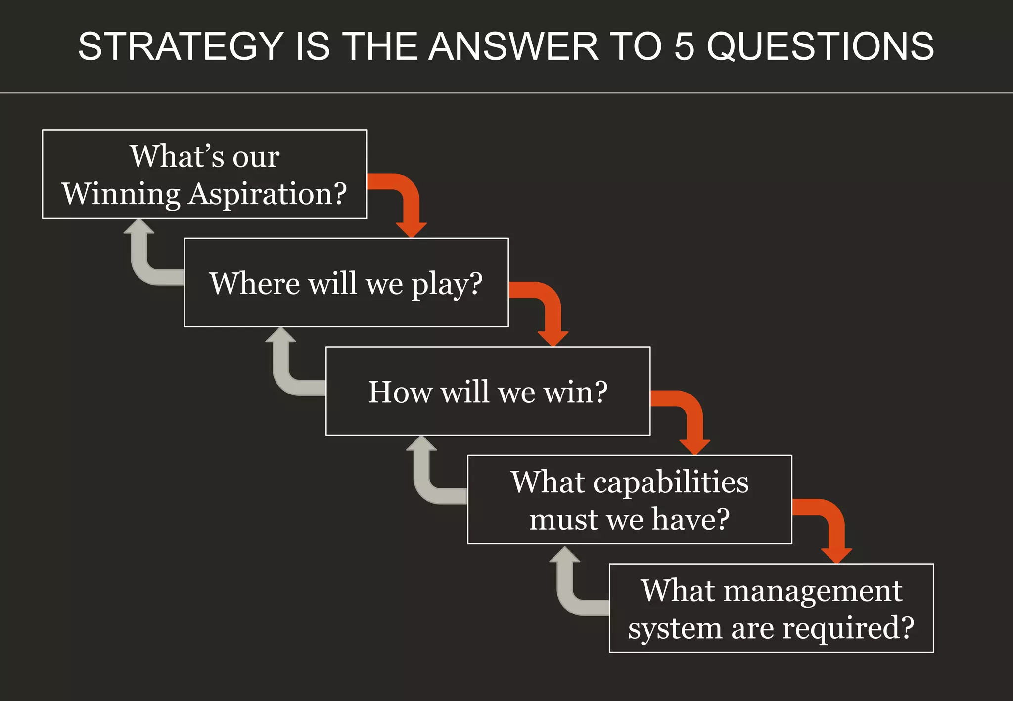 What’s our
Winning Aspiration?
Where will we play?
How will we win?
What capabilities
must we have?
What management
system are required?
STRATEGY IS THE ANSWER TO 5 QUESTIONS
 