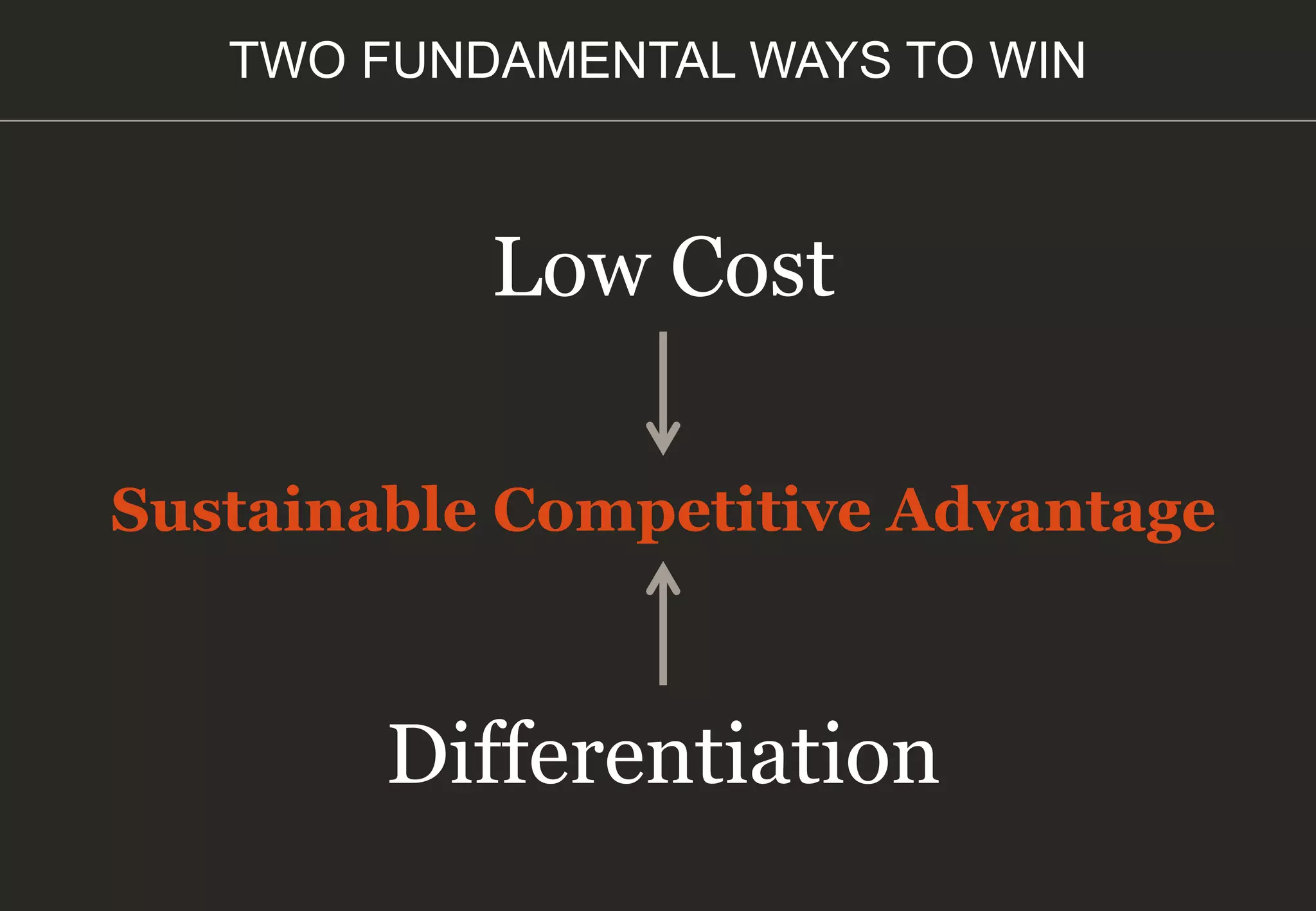 TWO FUNDAMENTAL WAYS TO WIN
Low Cost
Differentiation
Sustainable Competitive Advantage
 