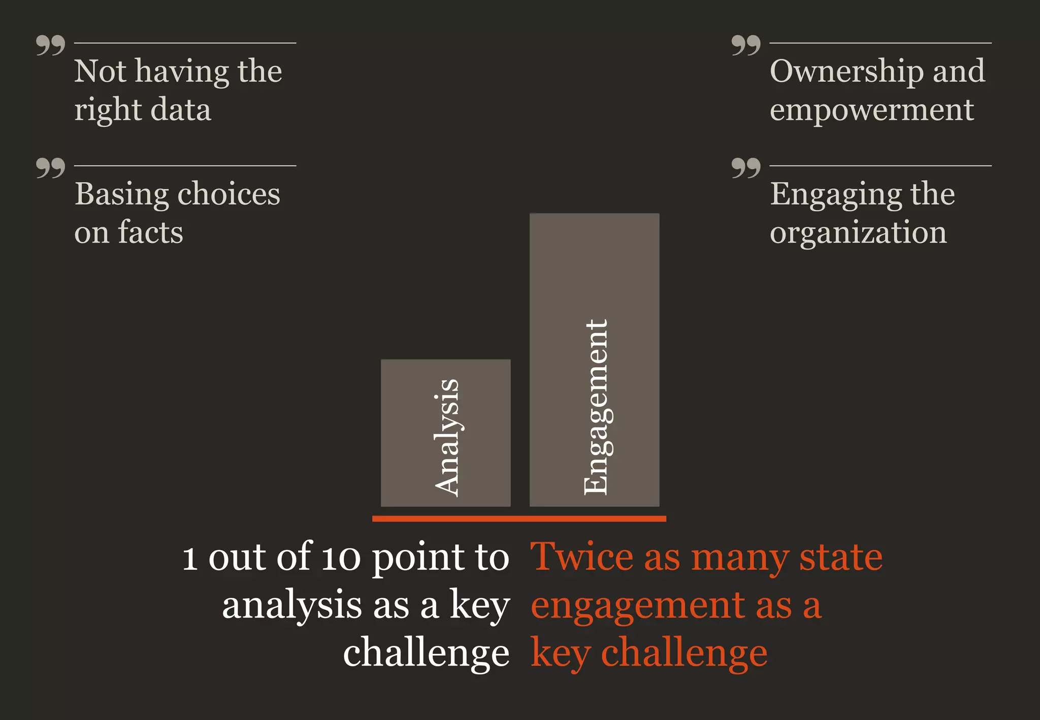 Analysis
1 out of 10 point to
analysis as a key
challenge
Engagement
Twice as many state
engagement as a
key challenge
Ownership and
empowerment
Engaging the
organization
Not having the
right data
Basing choices
on facts
 