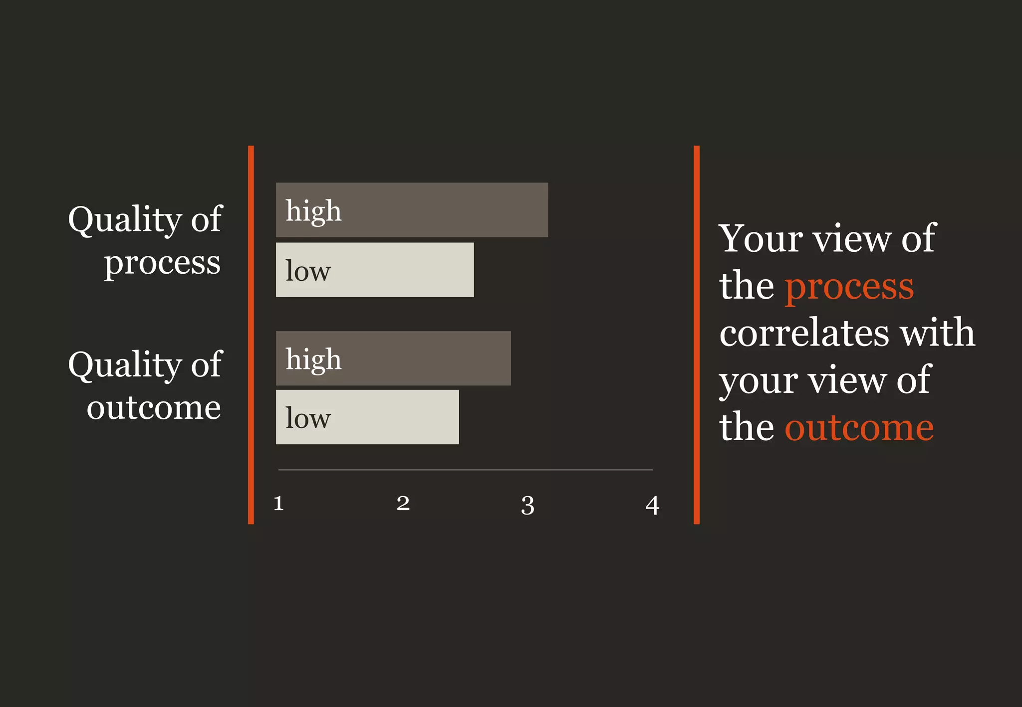 1 2 3 4
high
high
low
low
Quality of
process
Quality of
outcome
Your view of
the process
correlates with
your view of
the outcome
 