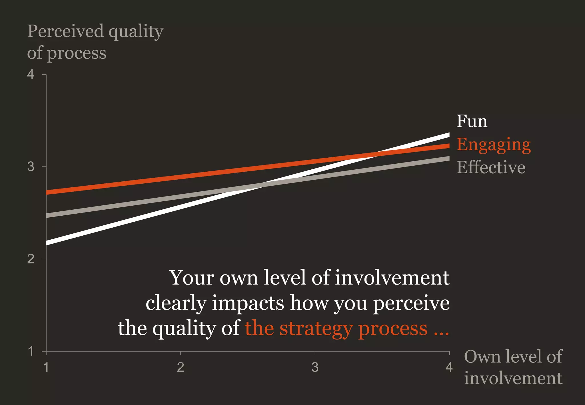 1
2
3
4
1 2 3 4
Your own level of involvement
clearly impacts how you perceive
the quality of the strategy process …
Own level of
involvement
Perceived quality
of process
Engaging
Effective
Fun
 