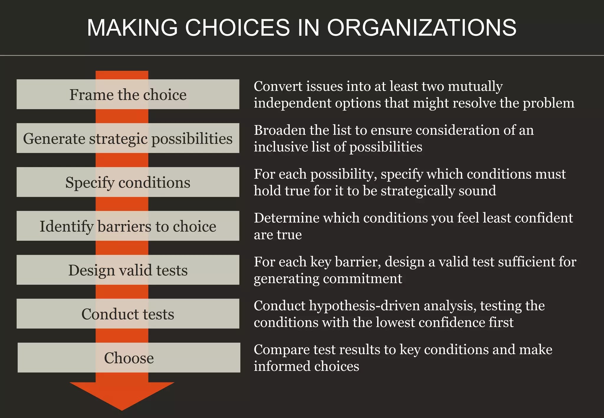 Frame the choice
Convert issues into at least two mutually
independent options that might resolve the problem
Generate strategic possibilities
Broaden the list to ensure consideration of an
inclusive list of possibilities
Specify conditions
For each possibility, specify which conditions must
hold true for it to be strategically sound
Identify barriers to choice
Determine which conditions you feel least confident
are true
Design valid tests
For each key barrier, design a valid test sufficient for
generating commitment
Conduct tests
Conduct hypothesis-driven analysis, testing the
conditions with the lowest confidence first
Choose
Compare test results to key conditions and make
informed choices
MAKING CHOICES IN ORGANIZATIONS
 