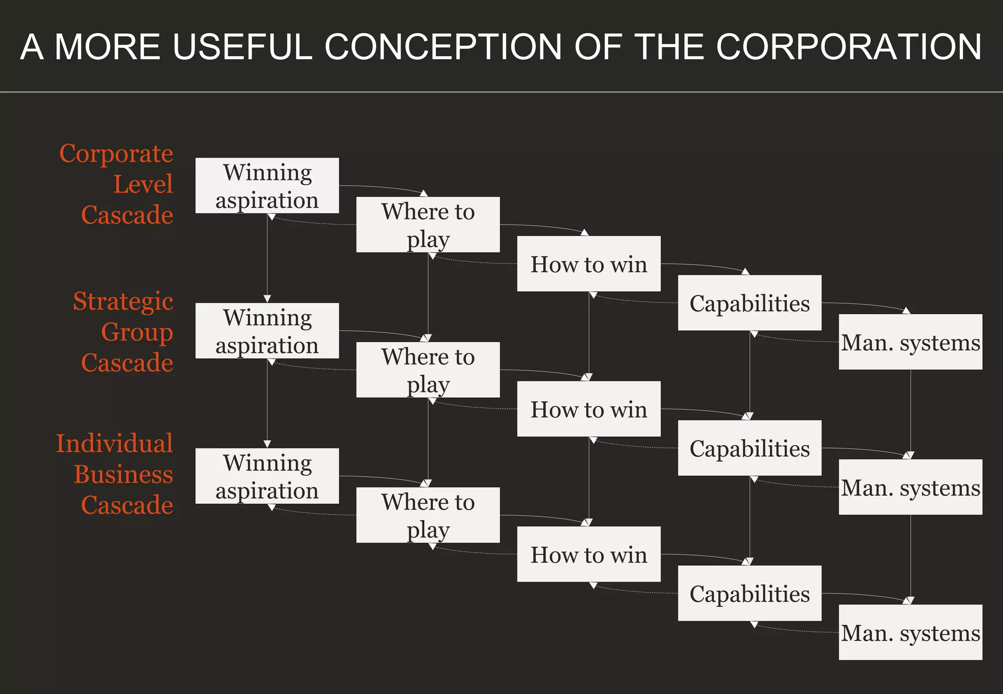 Corporate
Level
Cascade
Strategic
Group
Cascade
Individual
Business
Cascade
A MORE USEFUL CONCEPTION OF THE CORPORATION
Winning
aspiration Where to
play
How to win
Capabilities
Man. systems
Winning
aspiration Where to
play
How to win
Capabilities
Man. systems
Winning
aspiration Where to
play
How to win
Capabilities
Man. systems
 
