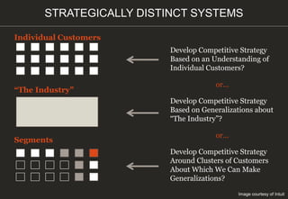 STRATEGICALLY DISTINCT SYSTEMS
Image courtesy of Intuit
Individual Customers
“The Industry”
Segments
Develop Competitive Strategy
Based on an Understanding of
Individual Customers?
or...
Develop Competitive Strategy
Based on Generalizations about
“The Industry”?
or...
Develop Competitive Strategy
Around Clusters of Customers
About Which We Can Make
Generalizations?
 