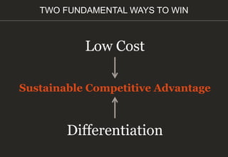 TWO FUNDAMENTAL WAYS TO WIN
Low Cost
Differentiation
Sustainable Competitive Advantage
 
