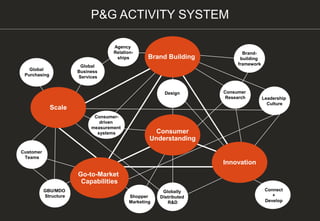 P&G ACTIVITY SYSTEM
Globally
Distributed
R&D
Agency
Relation-
ships
Global
Business
Services
Connect
+
Develop
Design
Global
Purchasing
Customer
Teams
GBU/MDO
Structure Shopper
Marketing
Leadership
Culture
Brand-
building
framework
Consumer
Research
Consumer-
driven
measurement
systems Consumer
Understanding
Scale
Go-to-Market
Capabilities
Innovation
Brand Building
 
