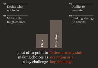 Choice
3 out of 10 point to
making choices as
a key challenge
Execution
Twice as many state
execution as a
key challenge
Ability to
execute
Linking strategy
to actions
Decide what
not to do
Making the
tough choices
 