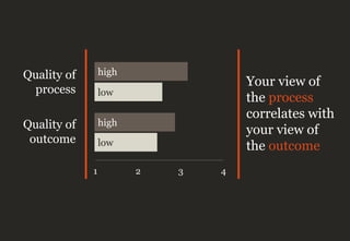 1 2 3 4
high
high
low
low
Quality of
process
Quality of
outcome
Your view of
the process
correlates with
your view of
the outcome
 