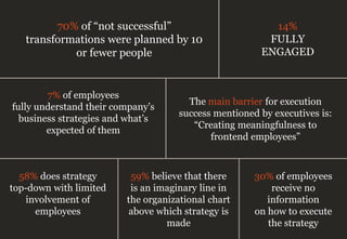 7% of employees
fully understand their company’s
business strategies and what’s
expected of them
The main barrier for execution
success mentioned by executives is:
“Creating meaningfulness to
frontend employees”
58% does strategy
top-down with limited
involvement of
employees
59% believe that there
is an imaginary line in
the organizational chart
above which strategy is
made
30% of employees
receive no
information
on how to execute
the strategy
14%
FULLY
ENGAGED
70% of “not successful”
transformations were planned by 10
or fewer people
 