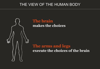 The brain
makes the choices
The arms and legs
execute the choices of the brain
THE VIEW OF THE HUMAN BODY
 
