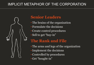 IMPLICIT METAPHOR OF THE CORPORATION
Senior Leaders
• The brains of the organization
• Formulate the decisions
• Create control procedures
• Sell to get “buy-in”
The Rank and File
• The arms and legs of the organization
• Implement the decisions
• Controlled by procedures
• Get “bought-in”
 