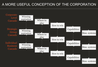 Corporate
Level
Cascade
Strategic
Group
Cascade
Individual
Business
Cascade
A MORE USEFUL CONCEPTION OF THE CORPORATION
Winning
aspiration Where to
play
How to win
Capabilities
Man. systems
Winning
aspiration Where to
play
How to win
Capabilities
Man. systems
Winning
aspiration Where to
play
How to win
Capabilities
Man. systems
 