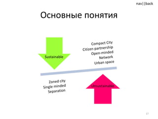 Основные понятия Sustainable Compact City Citizen partnership Open-minded Network   Urban space Zoned city Single minded Separation  