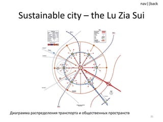 Sustainable city  –  the Lu Zia Sui Диаграмма распределения транспорта и общественных пространств 