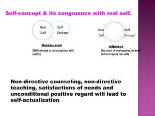 Self-concept & its congruence with real self.
Real
Self
Self
Concept
Maladjusted
(Self-concept is not congruent with
reality)
Adjusted
(So much of overlapping between
self-concept & real self)
Non-directive counseling, non-directive
teaching, satisfactions of needs and
unconditional positive regard will lead to
self-actualization.
Self
Concept
Real
Self
 