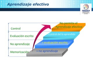 Control
Aprendizaje efectivo
Memorización
No aprendizaje
Evaluación escrita
= no aprendizaje
= evaluación escrita
=Control del lo aprendido
No permite el
Aprendizaje efectivo