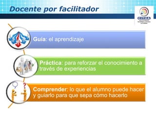 Docente por facilitador
Guía: el aprendizaje
Práctica: para reforzar el conocimiento a
través de experiencias
Comprender: lo que el alumno puede hacer
y guiarlo para que sepa cómo hacerlo