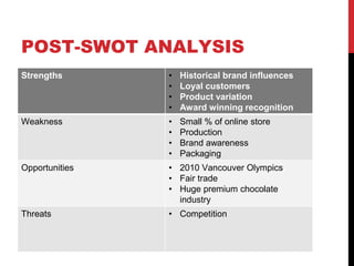 POST-SWOT ANALYSIS
Strengths • Historical brand influences
• Loyal customers
• Product variation
• Award winning recognition
Weakness • Small % of online store
• Production
• Brand awareness
• Packaging
Opportunities • 2010 Vancouver Olympics
• Fair trade
• Huge premium chocolate
industry
Threats • Competition
 