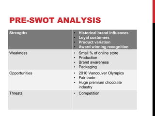 PRE-SWOT ANALYSIS
Strengths • Historical brand influences
• Loyal customers
• Product variation
• Award winning recognition
Weakness • Small % of online store
• Production
• Brand awareness
• Packaging
Opportunities • 2010 Vancouver Olympics
• Fair trade
• Huge premium chocolate
industry
Threats • Competition
 