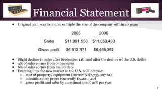 ● Original plan was to double or triple the size of the company within 10 years
● Slight decline in sales after September 11th and after the decline of the U.S. dollar
● 4% of sales comes from online sales
● 6% of sales comes from mail orders
● Entering into the new market in the U.S. will increase:
o cost of property/ equipment (currently $7,735,007.61)
o administrative prices (currently $5,221,520)
o gross profit and sales by an estimation of 10% per year
Financial Statement
11
2005 2006
Sales $11,991,558 $11,850,480
Gross profit $6,613,371 $6,465,392
 
