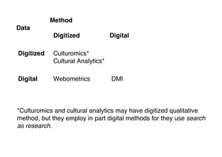 Method
Data
Digitized
Digitized

Culturomics*
Cultural Analytics*

Digital

Webometrics

Digital

DMI

*Culturomics and cultural analytics may have digitized qualitative
method, but they employ in part digital methods for they use search
as research.

 