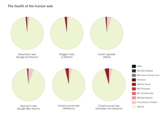 The health of the Iranian web

Advertiser's web
(Google Ad Planner)

Blogger's web
(Likekhor)

Surfer’s geoweb
(Alexa)

Other
502 Bad Gateway
500 Internal Server Error
410 Gone
404 Not Found
403 Forbidden
401 Unauthorized
400 Bad Request
0 Connection Problem

Searcher's web
(Google Web Search)

Crowd-sourced web
(Balatarin)

Crowd-sourced web
(Donbaleh and Sabzlink)

200 OK

 